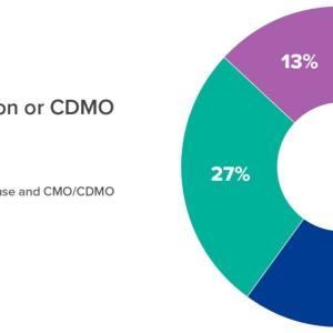 Pie chart and index of In-House Production or CDMO