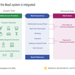 How the MaaS system is integrated graphic