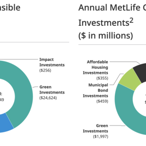 MetLife GA Responsible Investments ($ in millions) and annual investements