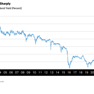 "JGB Yields Have Climbed Sharply 30-Year Japanese Government Bond Yield (Percent)"