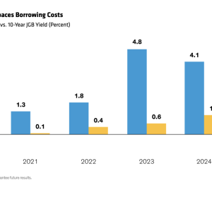 "Growth Now Outpaces Borrowing Costs | Nominal GDP Growth vs. 10-Year JGB Yield (Percent)"