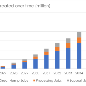 Jobs created in agriculture, processing and support services from global hemp deployment