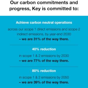 Our carbon commitments and progress, Key is committed to:   Achieve carbon neutral operations across our scope 1 direct emissions and scope 2 indirect emissions, by year-end 2030 – we are 31% of the way there. 40% reduction in scope 1 & 2 emissions by 2030 – we are 77% of the way there. 80% reduction in scope 1 & 2 emissions by 2050 – we are 39% of the way there.