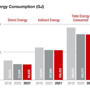 Energy consumption GJ chart