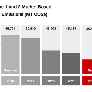 Scope 1 and 2 Market Based GHG Emissions (MT CO2e)2