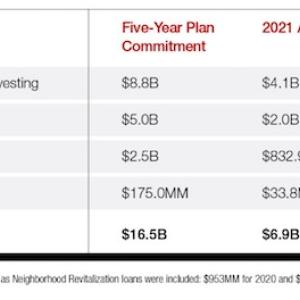 Community Benefits Plan Commitments (2017 - 2021) Community development lending & investing MI mortgage MI small business lending Transformative philanthropy Total