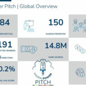 info graphic showing the results of the Kaizen Power pitch. statistics of number of people involved, projects presented and millions in savings created.