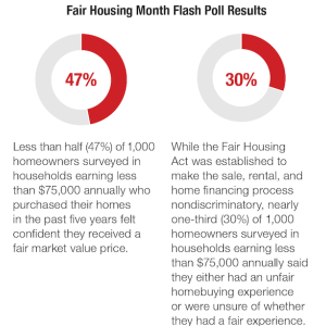 Fair Housing Month Poll results