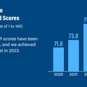 Info graphic: Likelihood to Recommend Scores (based on a scale of 1 to 100) American’s LTR scores have been rising annually, and we achieved a company best in 2023.