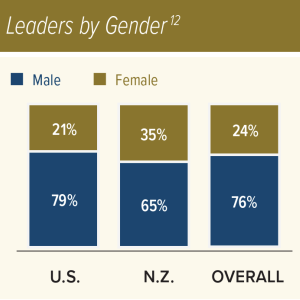 leaders by gender infographic