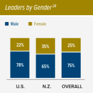 Leaders by Gender statistics