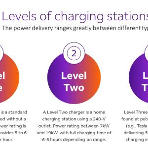 "Levels of charging stations" infographic