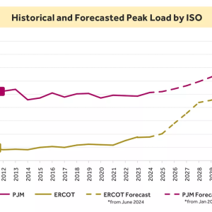 Chart showing Historical and Forecasted Peak Load by ISO.
