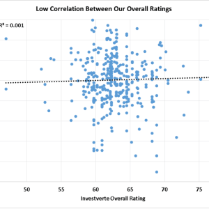Low Correlation
