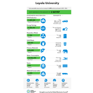 Loyola University Impact Reductions