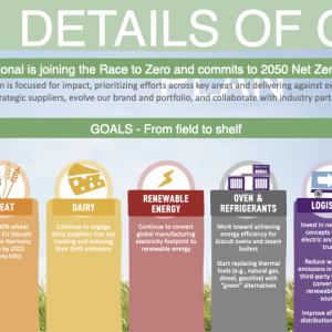 Infographic showing Mondelēz International's plan to go net zero by 2050. 