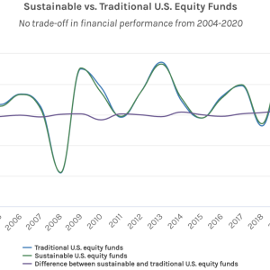 Graph showing sustainable vs. traditional equity funds. No trade off in performance 2004 - 2020.