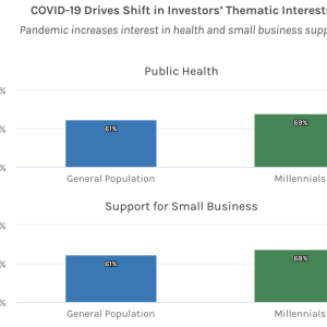 Graph showing COVID 19's effect to investors thematic interests in Public Health and Support for Small business.