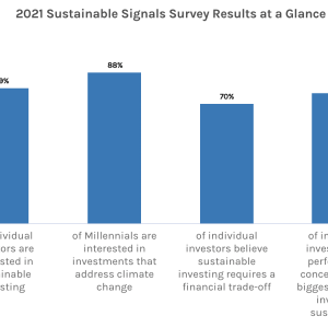 Graph showing  2021 Sustainable Signals Survey Results at a Glance.