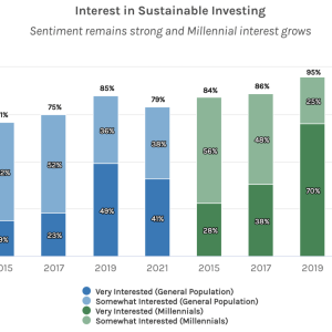 Graph showing increases in sustainable investment