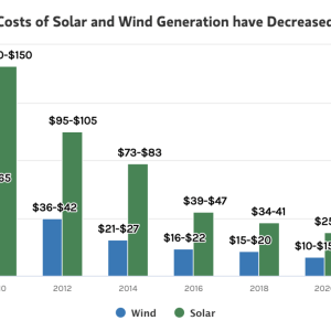 Graph showing decreasing costs of solar and wind power generation.