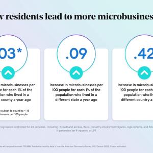 New residents lead to more microbusiness.