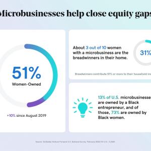 Charts showing how microbusinesses can help to close equity gaps.