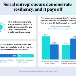 Charts showing how serial entrepreneurs demonstrate resiliency.