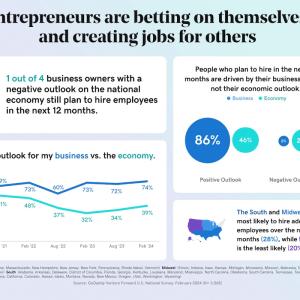 Entrepreneurs are betting on themselves and creating jobs for others.
