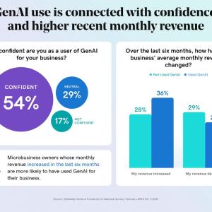 GenAI use is connected with confidence and higher recent monthly revenue.
