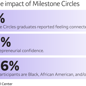 infographic showing 98% of Milestone Circles graduates reported feeling connected to their values