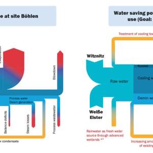 complicated info graphic comparing the current water flow usage at the site vs proposed changes to reduce water usage by 20%