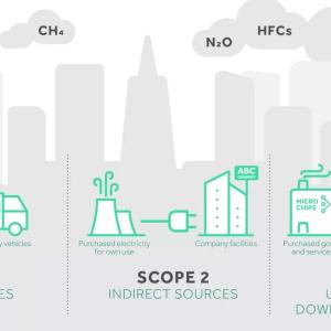 Scope 1,2 & 3 emissions chart.
