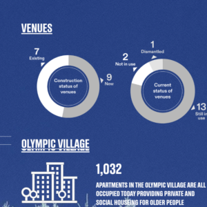 Info graphic: Nagano 1998 25 Years logo on the left "Venues and Olympic Village" statistics for current use, and an upside down skiier on the right.