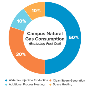 Campus Natural Gas Consumption