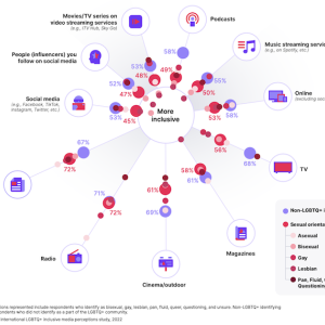 Chart showing perceptions of sexual orientation inclusivity in ads by advertising channels.