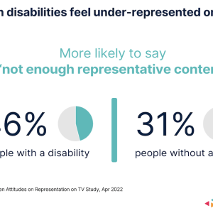 People with disabilities feel under-represented on screen.