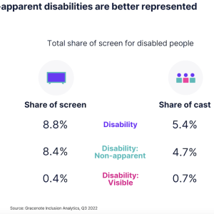 Non-Apparent disabilities are better represented.