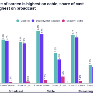 Share of screen is highest on cable.