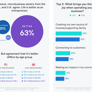 Chart showing life is better as an entrepreneur.