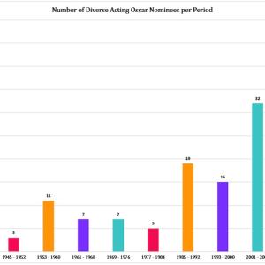 Chart showing number of Diverse Acting Oscar nominees per period.