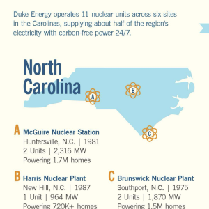 "Duke Energy operates 11 nuclear units across six sites in the Carolinas, supplying about half of the region's electricity with carbon-free power 24/7." Lis of those located inNorth Carolina follows