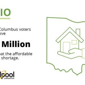Info graphic. Outline of Ohio "Rallied Columbus voters to approve $50 million to combat the affordable housing shortage."