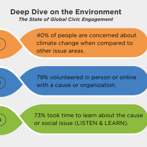Infographic: Deep Dive on the Environment: Statistics around Climate Change