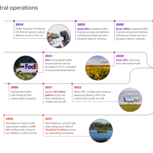 Flow chart "Our path to carbon neutral operations" highlighting four paths: vehicle electrification, sustainable fuels, Fuel conservation and aircraft modernization, Facilities. leading to goals by year towards 2040 "carbon neutral"