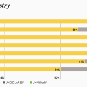 FY2022 Global Gender: All Tapestry graph