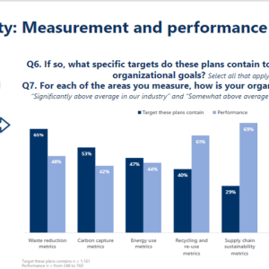 "Sustainability measurement and performance"