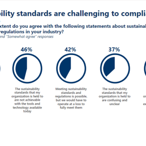 "Sustainability standards are challenging to compliance"