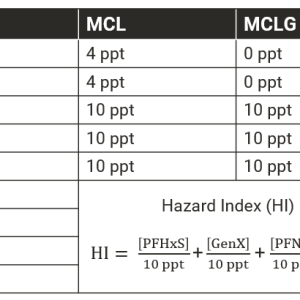 Chart showing PFAS to MCL and MCLG of water.