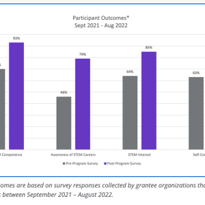 Participant outcomes graph